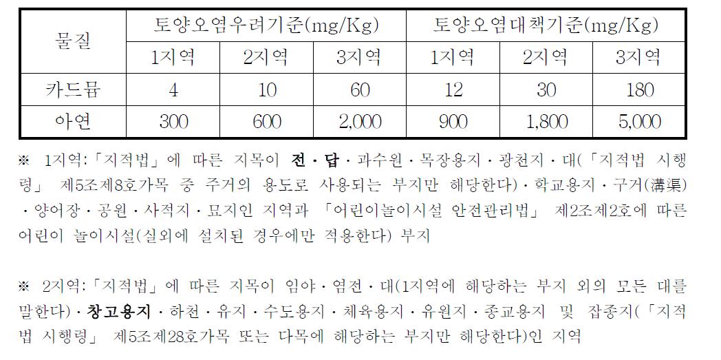 카드뮴, 아연의 토양오염 기준