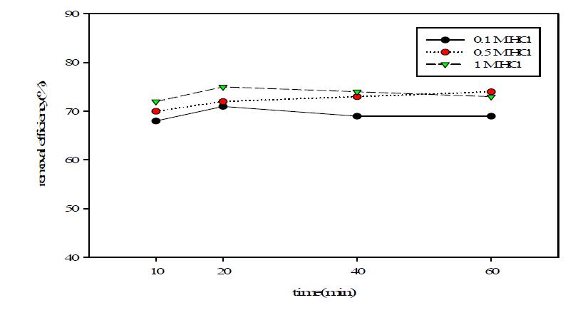 시간변화에 따른 카드뮴 제거율(0.15 ∼ 0.5 mm)