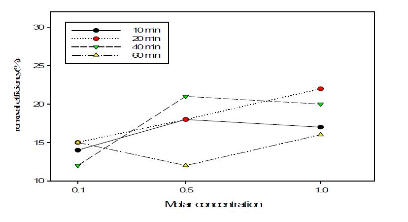 농도변화에 따른 아연 제거율(0.05 ∼ 0.15 mm)