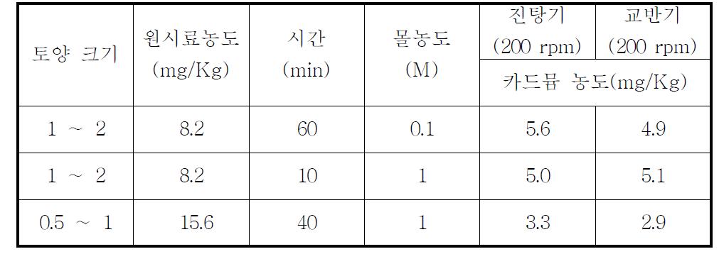 세척조건 변경에 따른 카드뮴 농도 비교