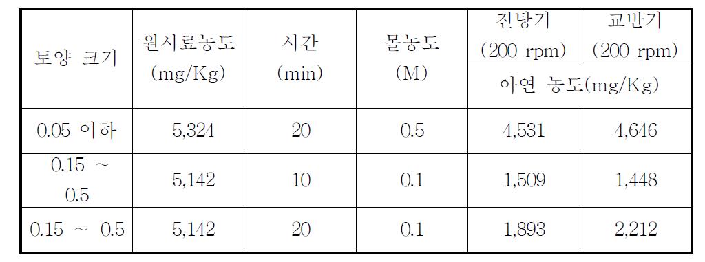 세척조건 변경에 따른 아연 농도 비교