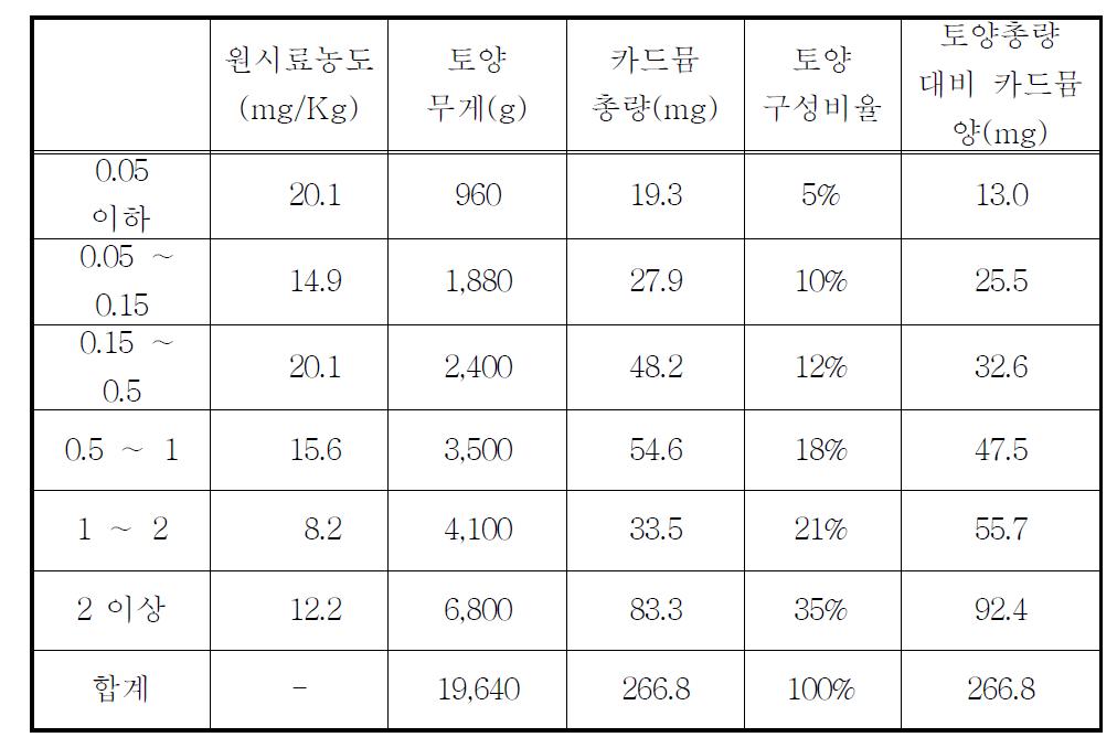 카드뮴의 원시료 농도 및 토양총량 대비 카드뮴 양