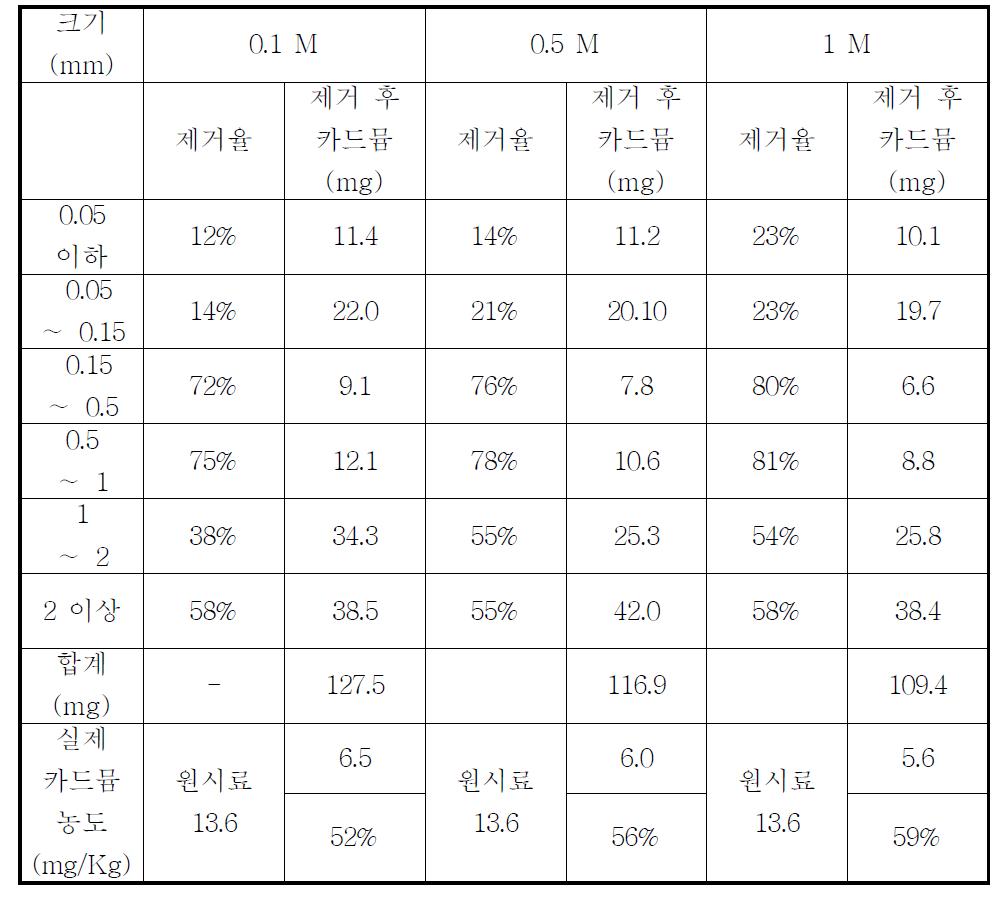 카드뮴의 농도별 제거율과 총 카드뮴 농도