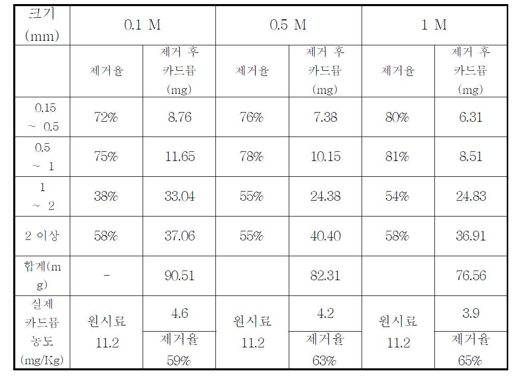 0.15 mm 이하 폐기물 처리 시 카드뮴의 농도별 제거율과 총 카드뮴 농도