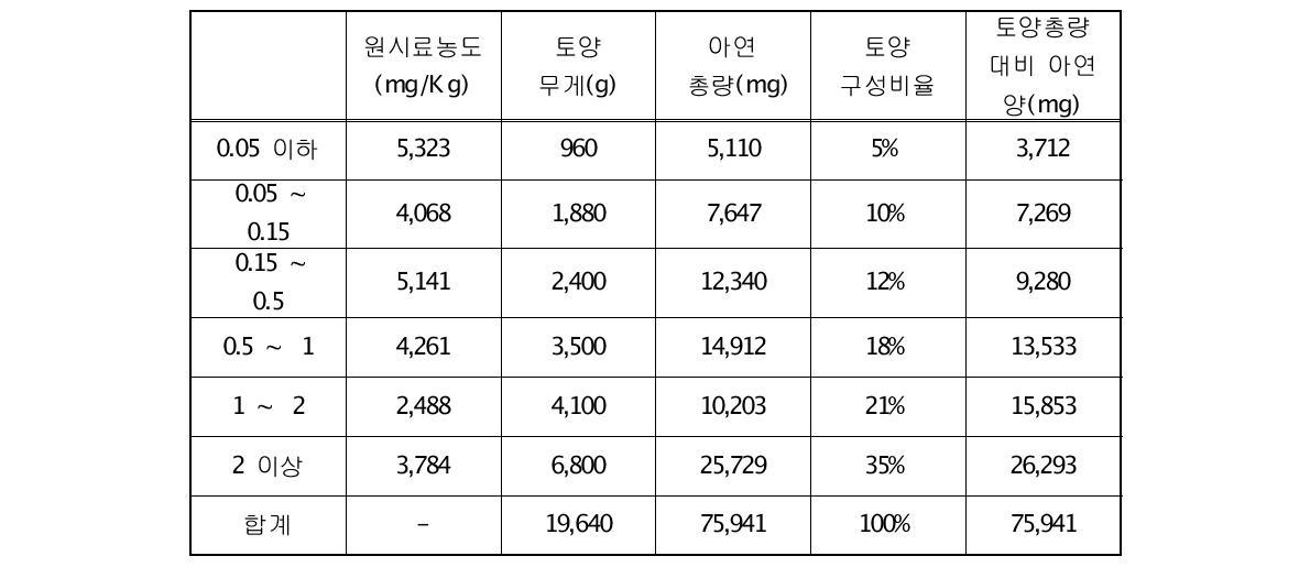 아연의 원시료 농도 및 토양총량 대비 아연 양