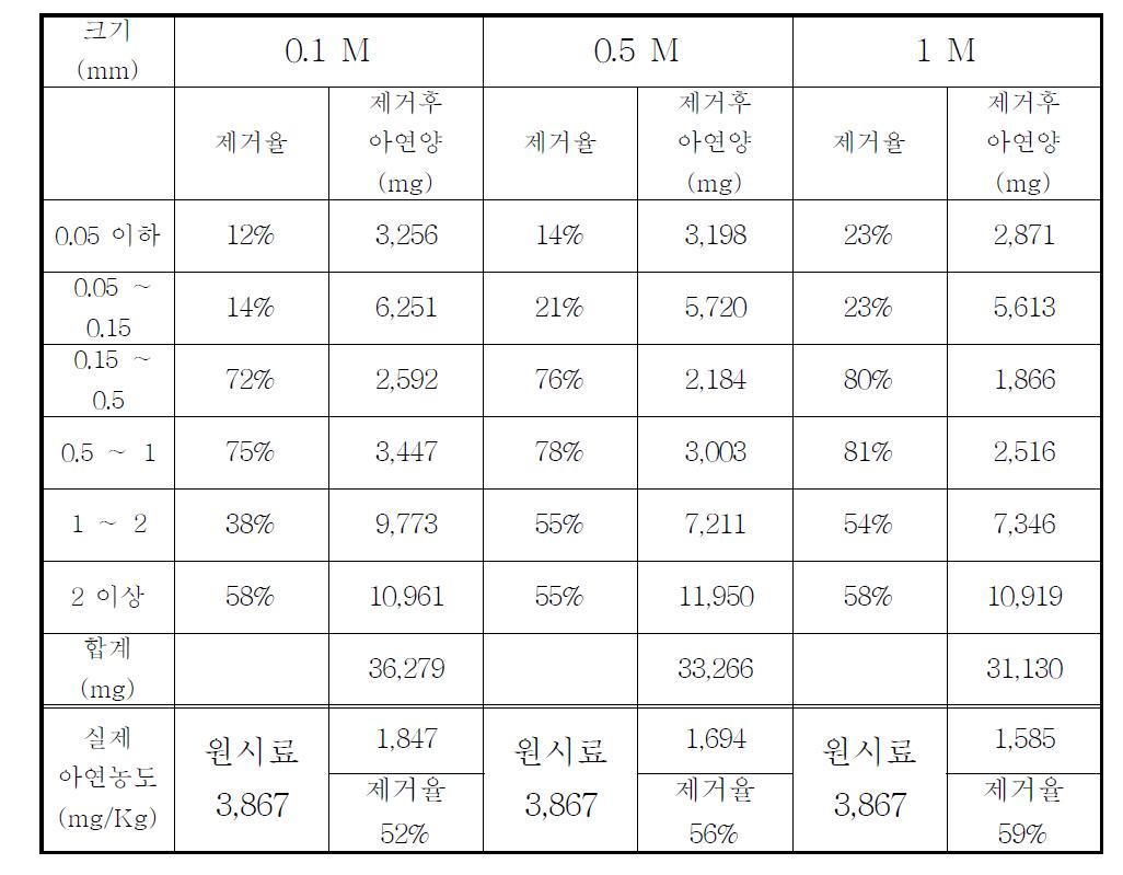 아연의 농도별 제거율과 총 아연 농도