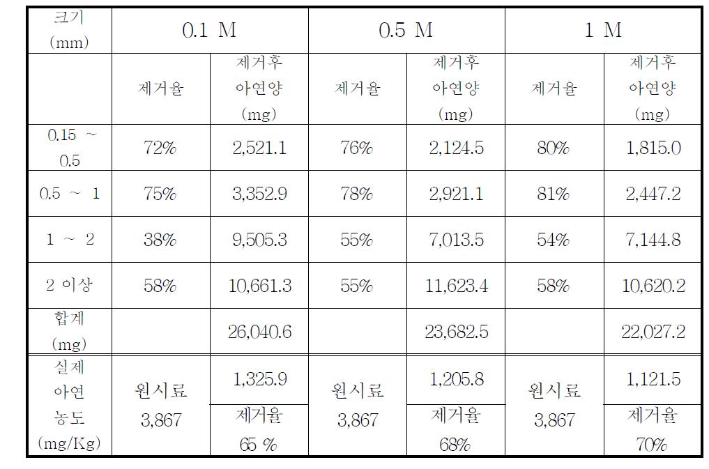 아연의 농도별 제거율과 총 아연 농도