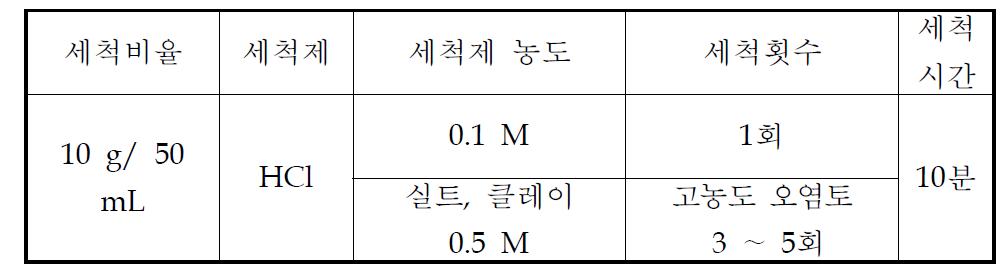 토양 세척을 위한 최적 조건