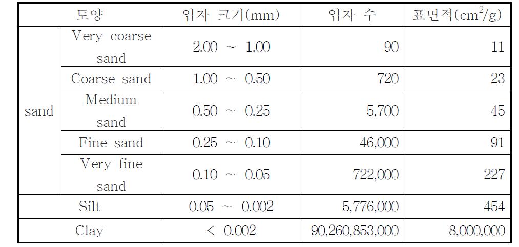 표면적과 입자 크기와의 관계(USDA)