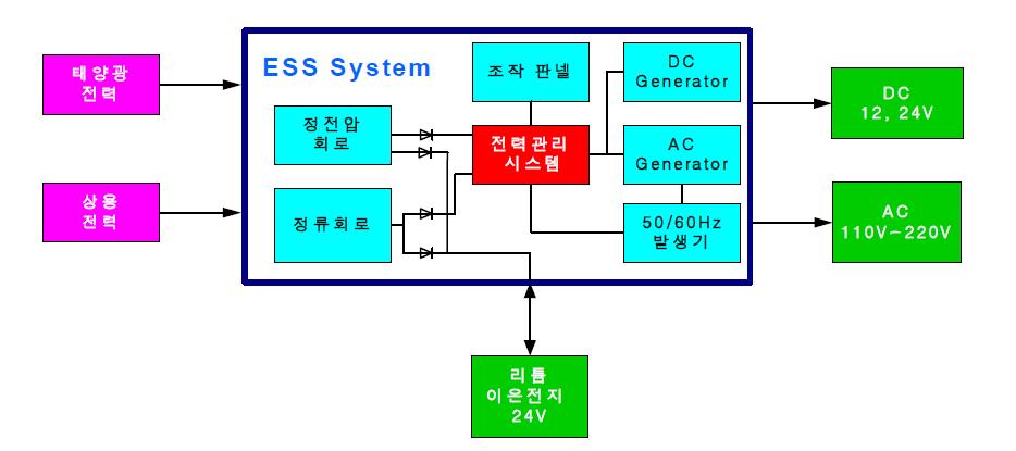 제작된 ESS 시스템 전체 구성도