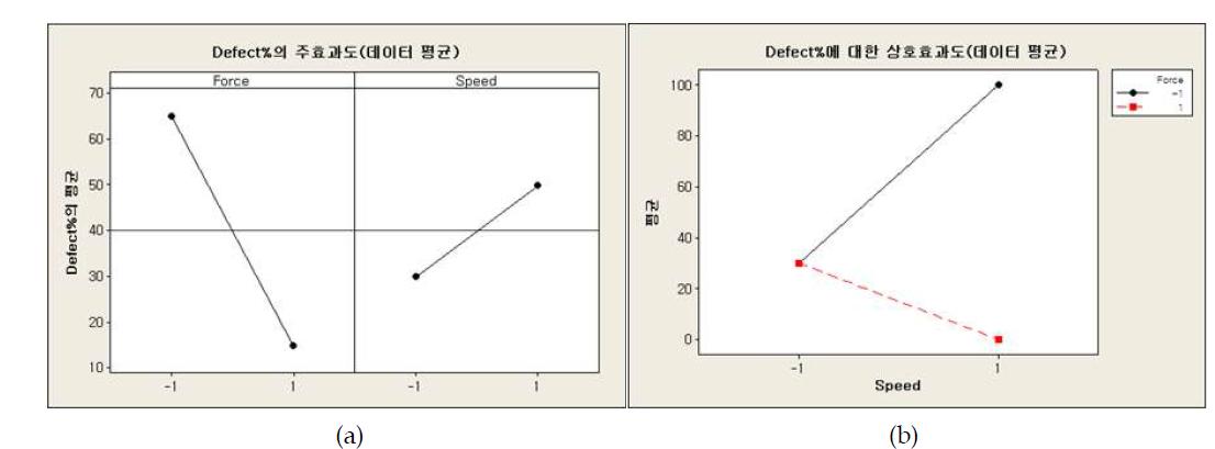 실험계획법을 적용한 불량 이송 분석 결과 (a) 주효과도 & (b) 상호 효과도