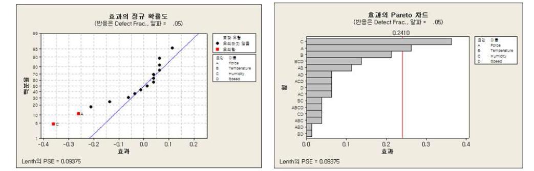 MLCC 이송 불량률에 영향을 미치는 변수의 (a) 정규확률도와 (b) Pareto Chart