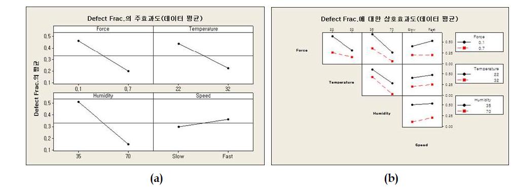 MLCC 이송 불량률에 영향을 미치는 변수의 (a) 주효과도(Main Effect Plot)와 (b) 상호 효과도 (Interaction Plot)