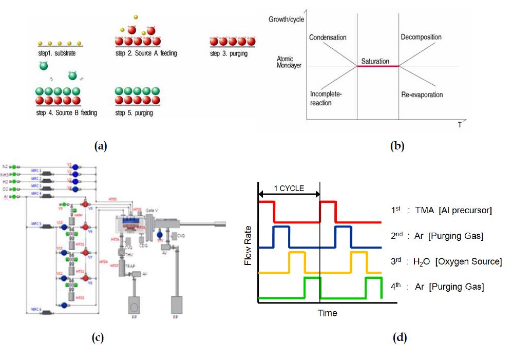 원자층 증착법(Atomic Layer Deposition)의 구성: (a) 개략적인 모습, (b) 온도의존성, (c) 원자층 증착 장비 구성도, 및 (d) 1 Cycle의 구성 예시 (TMA& H2O의 경우)