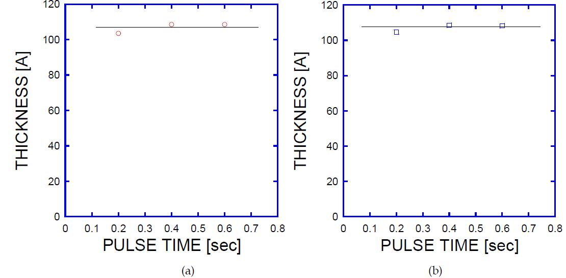 ZnO박막의 원자층 증착 공정시의 Pulse Time 의존성 (a) DEZ(Zn 전구체) & (b) H2O (산소 공급원)