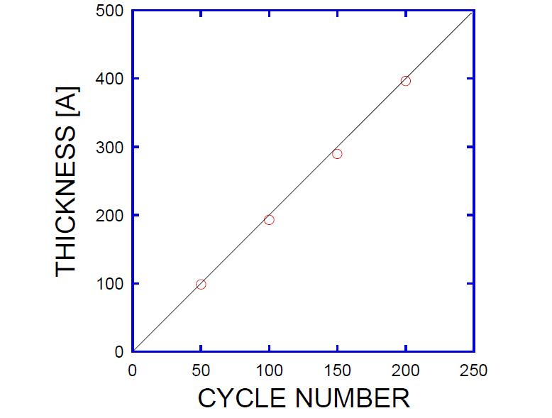 ZnO박막의 원자층 증착 공정시의 ALD Cycle Number 의존성
