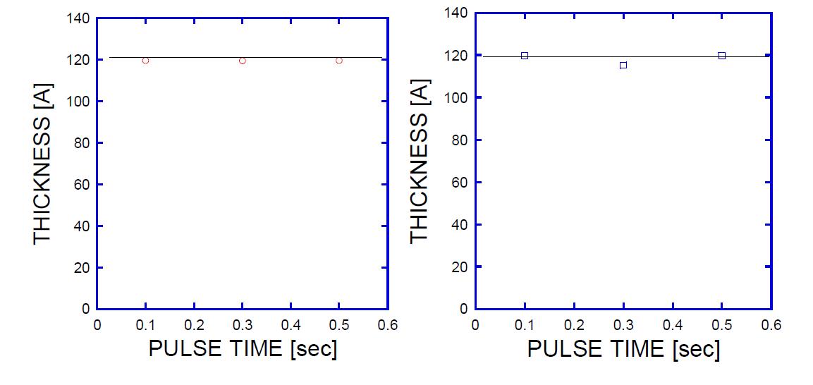 Al2O3박막의 원자층 증착 공정시의 Pulse Time 의존성 (a) TMA (Al 전구체) & (b) H2O (산소 공급원)