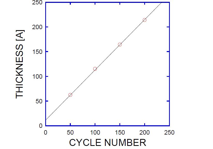Al2O3박막의 원자층 증착 공정시의 ALD Cycle Number 의존성