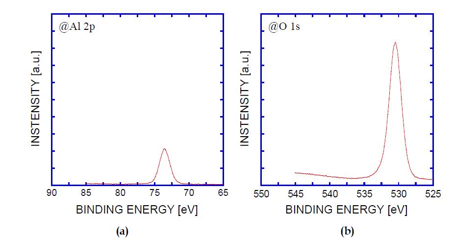 Si 기판위에 증착된 Al2O3 나노 박막의 XPS 분석 결과 (a) Al 2p peak & (b) O 1s peak