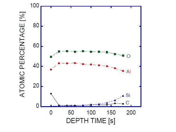 Si 기판위에 증착된 Al2O3 나노 박막의 XPS 분석의 Depth Profile 분석 결과