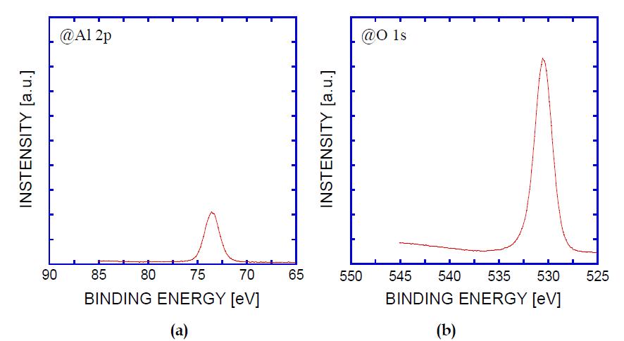 소결된 지르코니아 소재에 Al2O3 나노 박막의 XPS 분석 결과 (a) Al 2p peak & (b) O 1s peak