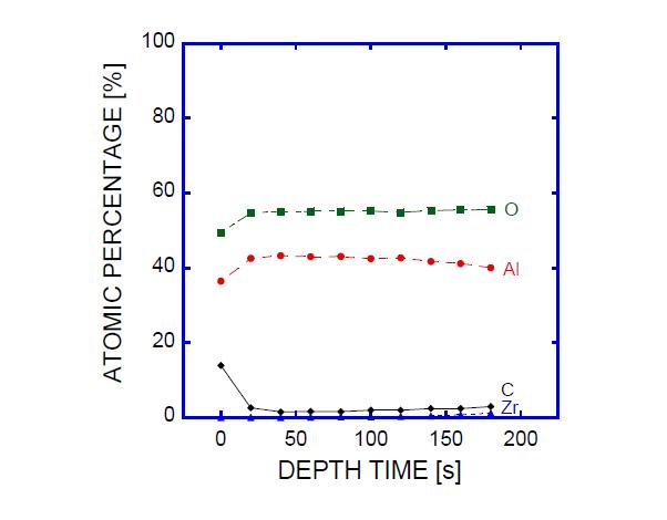 소결된 지르코니아 소재에 Al2O3 나노 박막의 XPS Depth Profile 분석 결과