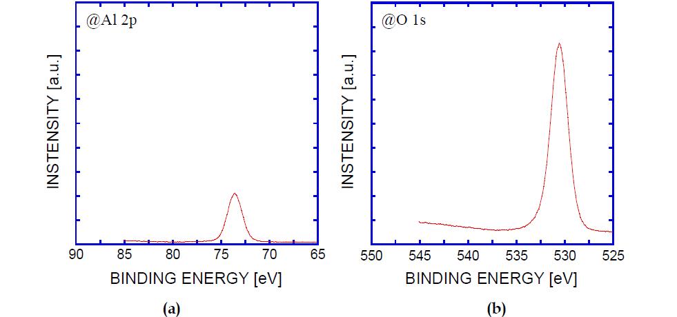 소결공정 및 탄화 공정을 통해 준비된 지르코니아 소재에 대한 Al2O3 나노 박막의 XPS 분석 결과. (a) Al 2p peak & (b) O 1s peak