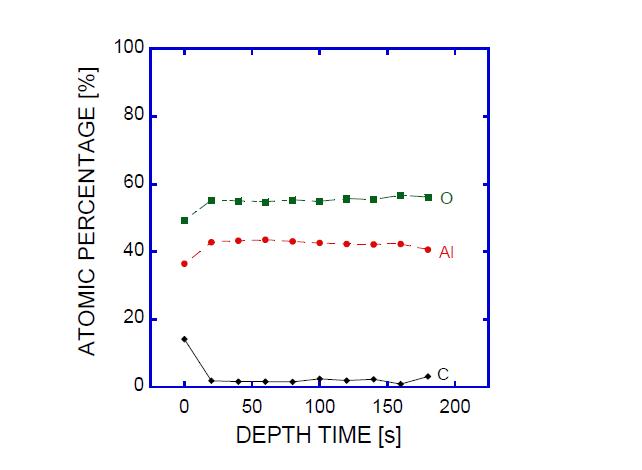 소결공정 및 탄화 공정을 통해 준비된 지르코니아 소재에 대한 Al2O3 나노 박막의 XPS Depth Profile 분석 결과