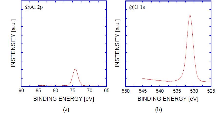 소결공정 및 탄화 공정후 DLC 코팅된 지르코니아 소재에 대한 Al2O3 나노 박막의 XPS 분석 결과. (a) Al 2p peak & (b) O 1s peak