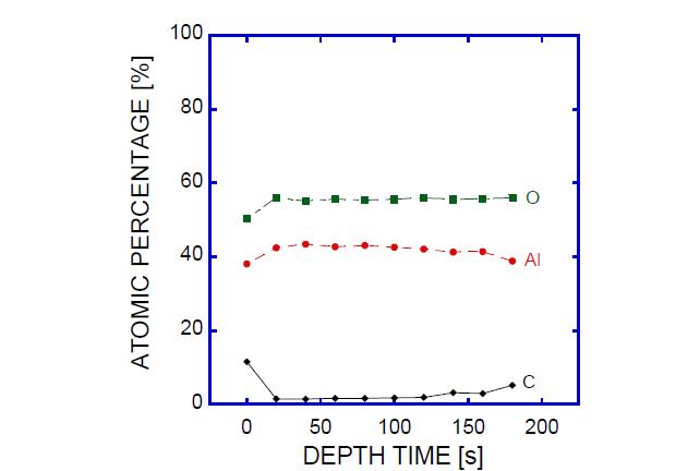 소결공정 및 탄화 공정후 DLC 코팅된 지르코니아 소재에 대한 Al2O3 나노 박막의 XPS Depth Profile 분석 결과