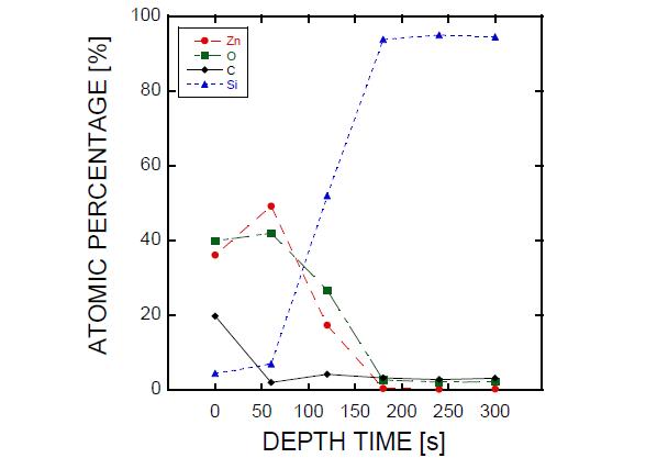 Si 기판 위에 코팅된 Reference목적의 ZnO 박막에 대한 XPS 분석의 Depth Profile 결과 (증착 조건: 120oC, Zn(C2H5)2 Pulse: 0.4 sec, H2O: 0.4 sec, Cycle: 100 Cycle)