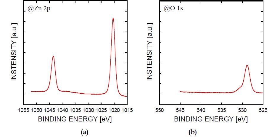 소결된 지르코니아 소재에 코팅된 ALD ZnO박막에 대한 XPS 분석 (a) Zn 2p Core Spectrum & (b) O 1s Core Spectrum (증착 조건: 120oC, Zn(C2H5)2 Pulse: 0.4 sec, H2O: 0.4 sec, Cycle: 100 Cycle)