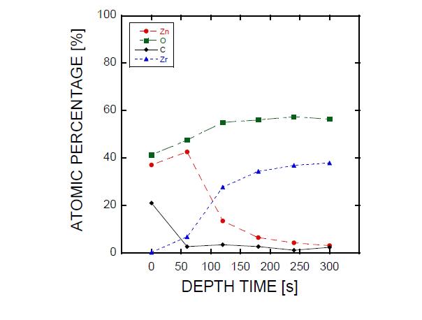 소결된 지르코니아 소재에 코팅된 ZnO 박막에 대한 XPS 분석의 Depth Profile 결과 (증착 조건: 120oC, Zn(C2H5)2 Pulse: 0.4 sec, H2O: 0.4 sec, Cycle: 100 Cycle)