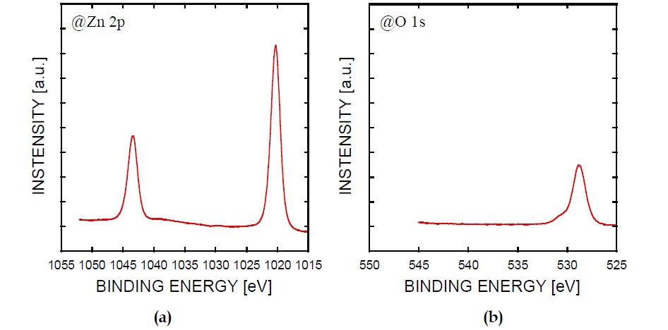 소결과 탄화공정이 진행된 지르코니아 소재에 코팅된 ALD ZnO박막에 대한 XPS 분석 (a) Zn 2p Core Spectrum & (b) O 1s Core Spectrum (증착 조건: 120oC, Zn(C2H5)2 Pulse: 0.4 sec, H2O: 0.4 sec, Cycle: 100 Cycle)