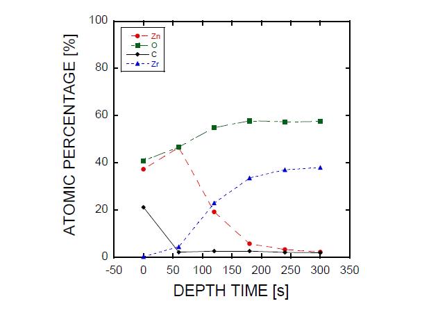 소결과 탄화공정이 진행된 지르코니아 소재에 코팅된 ZnO 박막에 대한 XPS 분석의 Depth Profile 결과 (증착 조건: 120oC, Zn(C2H5)2 Pulse: 0.4 sec, H2O: 0.4 sec, Cycle: 100 Cycle)