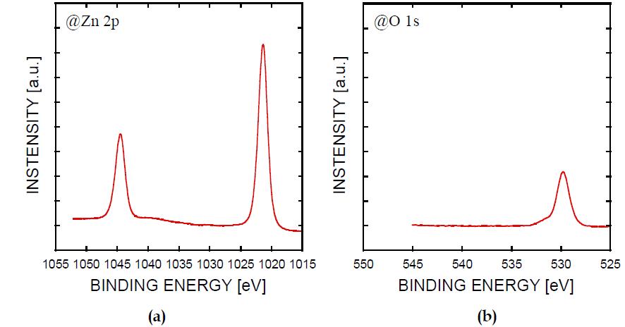 소결, 탄화공정, 및 DLC코팅 공정이 진행된 지르코니아 소재에 코팅된 ALD ZnO박막에 대한 XPS 분석 (a) Zn 2p Core Spectrum & (b) O 1s Core Spectrum (증착 조건: 120oC, Zn(C2H5)2 Pulse: 0.4 sec, H2O: 0.4 sec, Cycle: 100 Cycle)