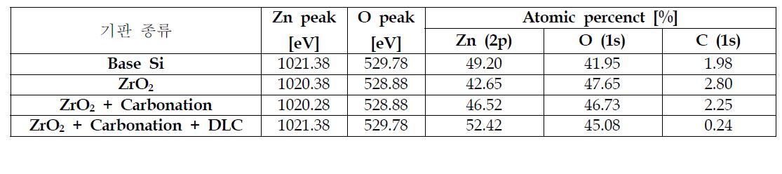 Ar Sputtering후에 분석된 ZnO나노 박막의 XPS 분석 결과 요약(표준 조건: 온도: 120oC, DEZ: 0.4 sec, H2O: 0.4 sec, Cycle No.:100)