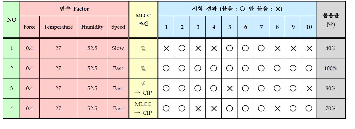 Cold Isostatic Pressing공정 적용에 따른 MLCC 이송 불량 분석 ((주)맥텍 측정)