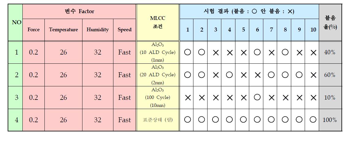 MLCC위로 ALD방법으로 산화물 나노코팅 한 경우의 MLCC 이송 불량 결과 ((주)맥텍 측정)