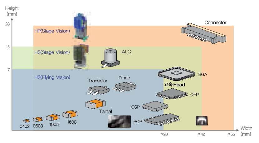 표면 실장 기술을 이용해 이송 운반되는 전자부품의 크기 (길이 & 폭)