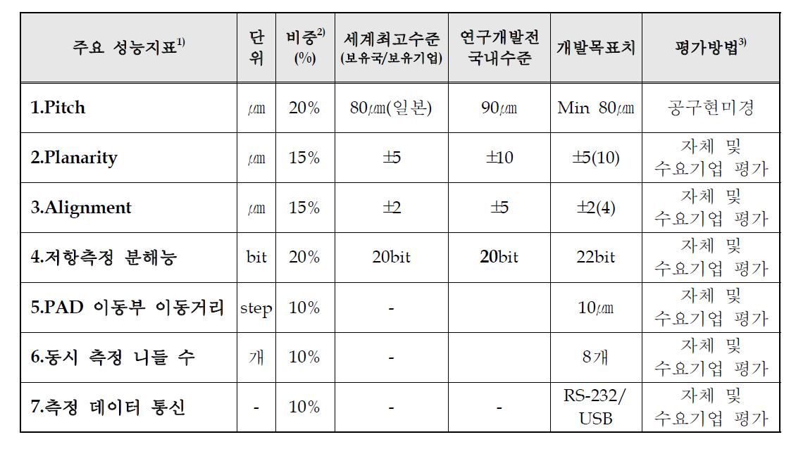 본 연구에서 개발할 정량적인 목표