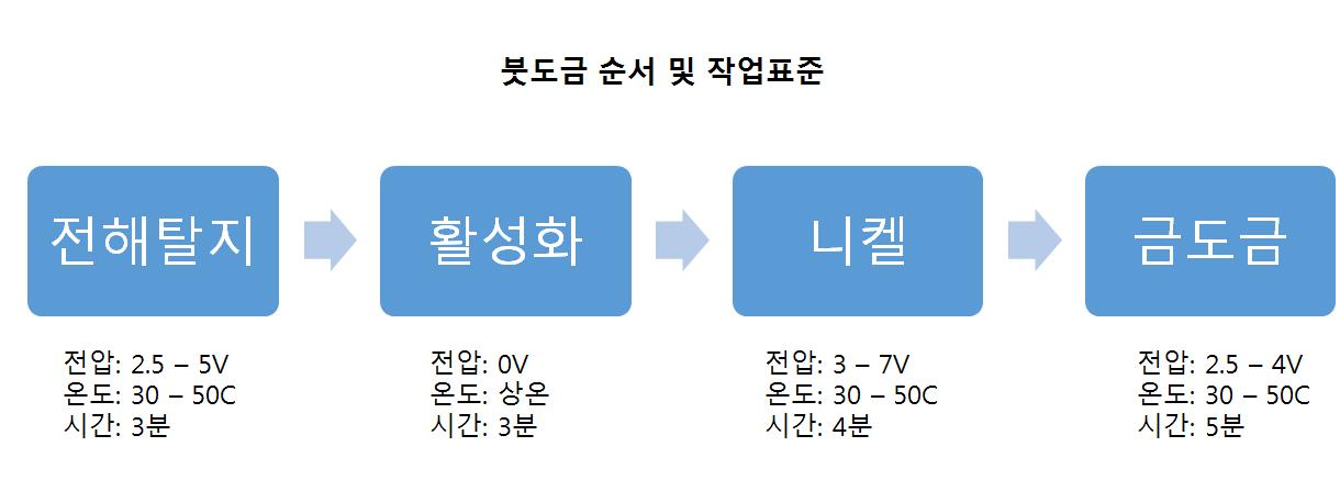 붓 도금 순서 및 작업표준