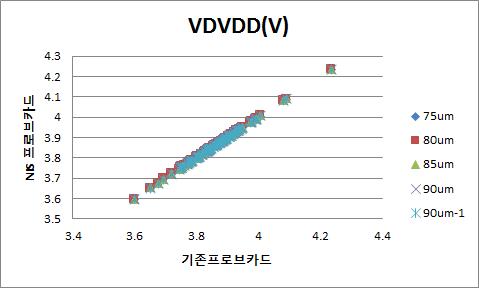 VCVDD 평가 결과 그래프