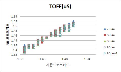 TOFF 평가 결과 그래프