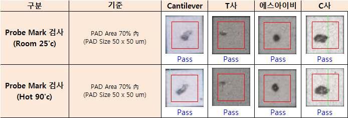 타사 제품과 NIS 프로브 카드 마크 상온과 고온 비교평가