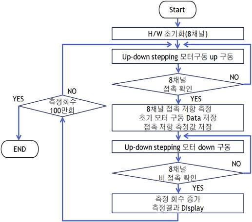 내구성 평가 시스템의 동작 알고리즘