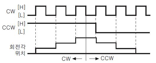 모터 회전 입력 방식_1펄스 입력 방식