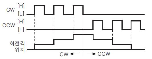 모터 회전 입력 방식_2펄스 입력 방식