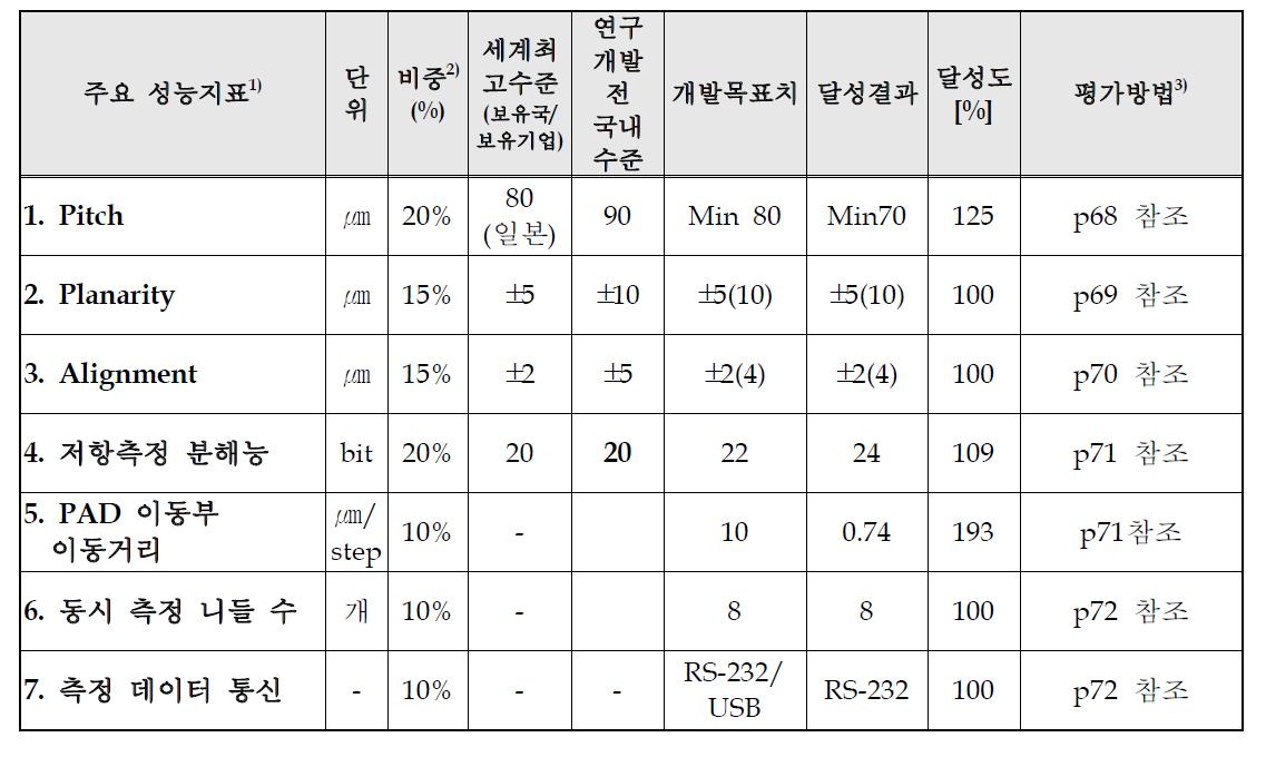 본 연구에서 개발할 정량적인 목표 및 달성 결과