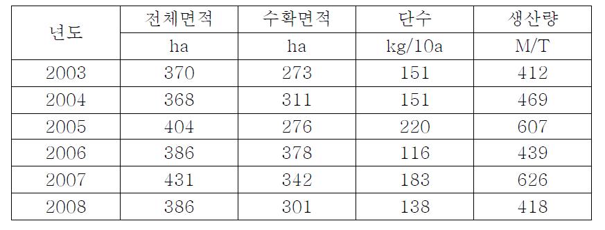 산수유의 재배면적 및 생산량